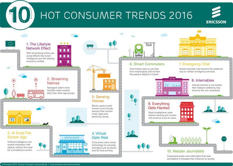 10hotConsumerTrends