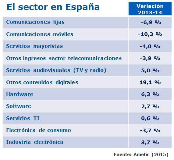 El sector en España El sector en España