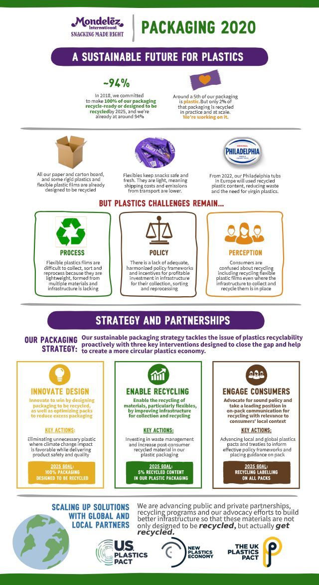 Mondelēz Internacional muestra su apoyo a la armonización global en el reciclaje de plásticos
