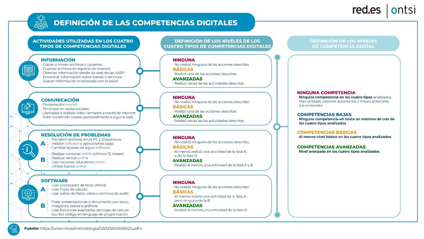 8 de cada 10 internautas tienen altos conocimientos digitales para realizar acciones como la búsqueda de información y la comunicación