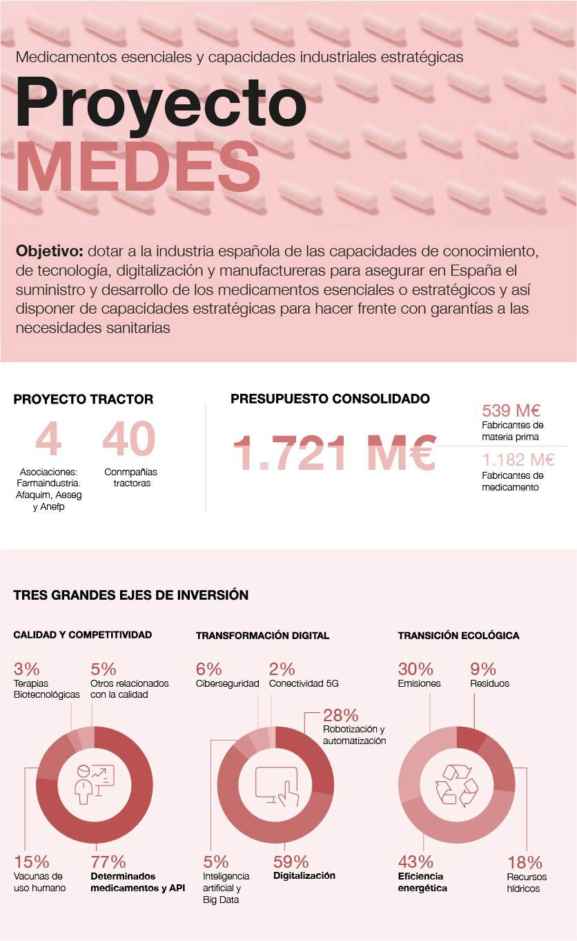 La producción de medicamentos esenciales generará 1.700 millones de euros de inversión