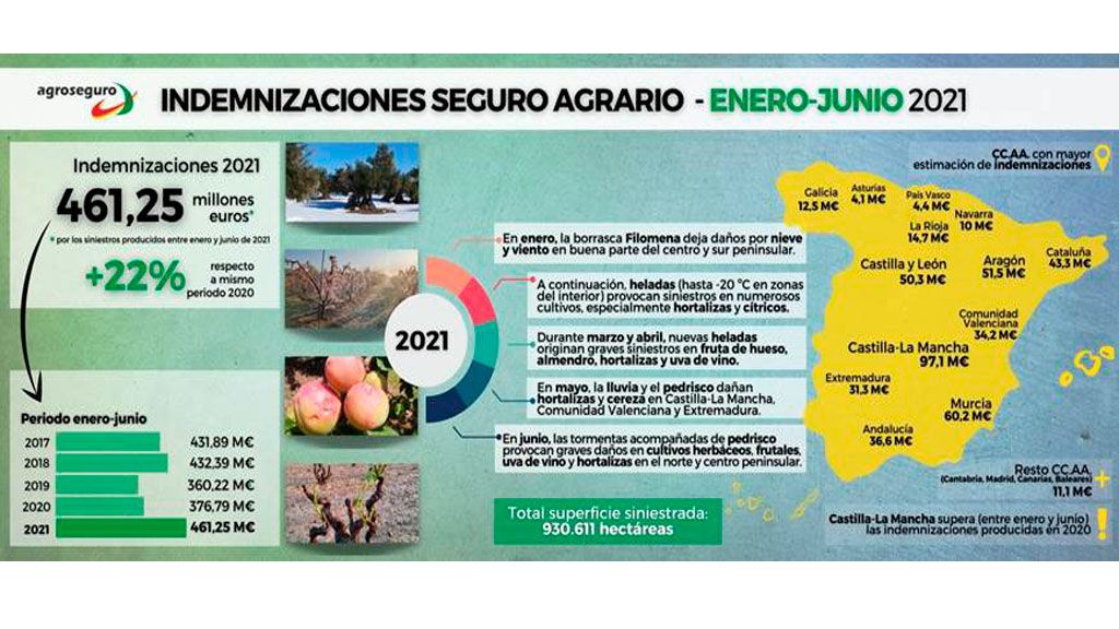 La meteorología del primer semestre de 2021 eleva las indemnizaciones previstas por Agroseguro hasta los 461 millones de euros