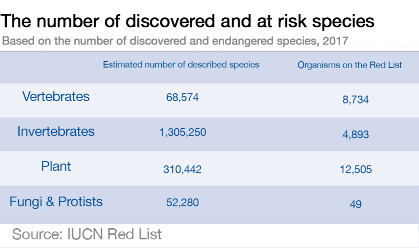 endangered species