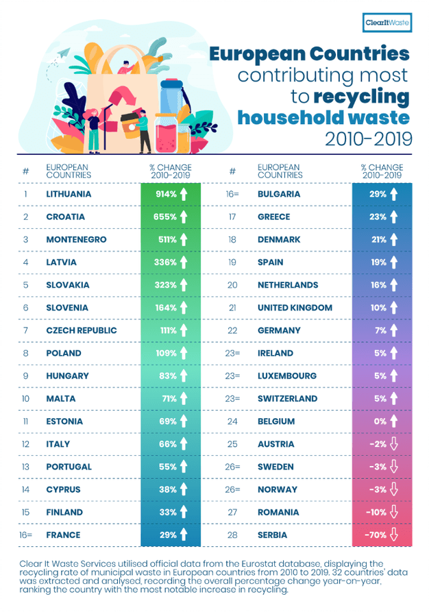 Lithuanian, leader in recycling