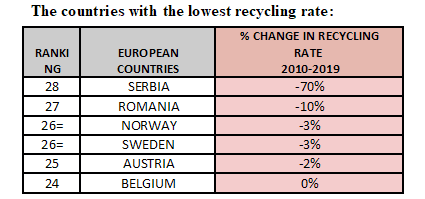 The countries with the lowest recycling rate