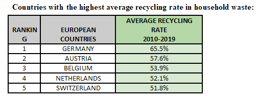 Countries with the highest average recycling rate in household waste