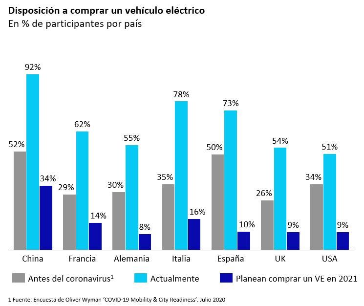 España es el segundo país de Europa con más disposición para la compra de vehículos eléctricos
