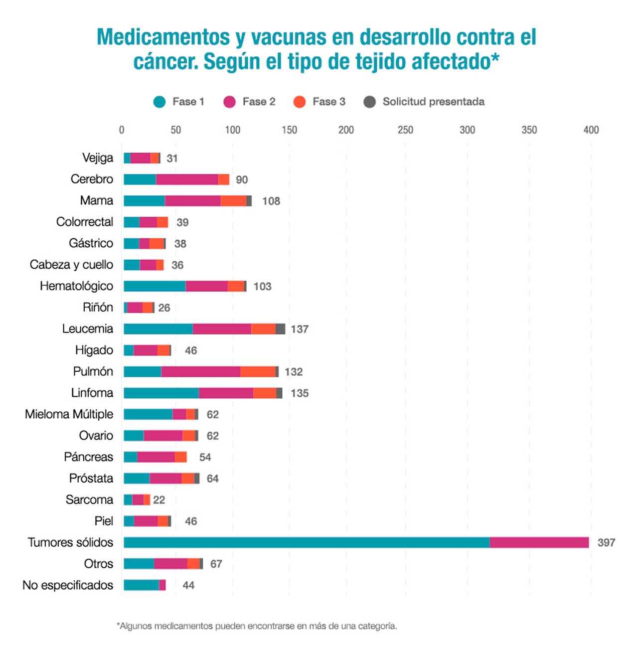 La industria farmacéutica tiene en desarrollo más de 1.300 medicamentos y vacunas contra el cáncer