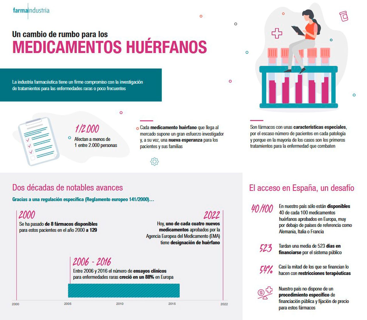 Los medicamentos huérfanos tardan 500 días en financiarse en España, y dos de cada tres lo hacen con restricciones