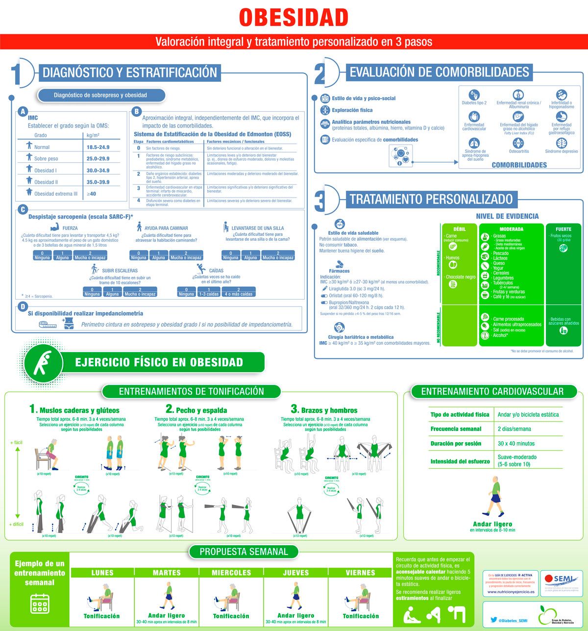 Guía para facilitar en 3 pasos la valoración integral y el tratamiento individualizado de la obesidad