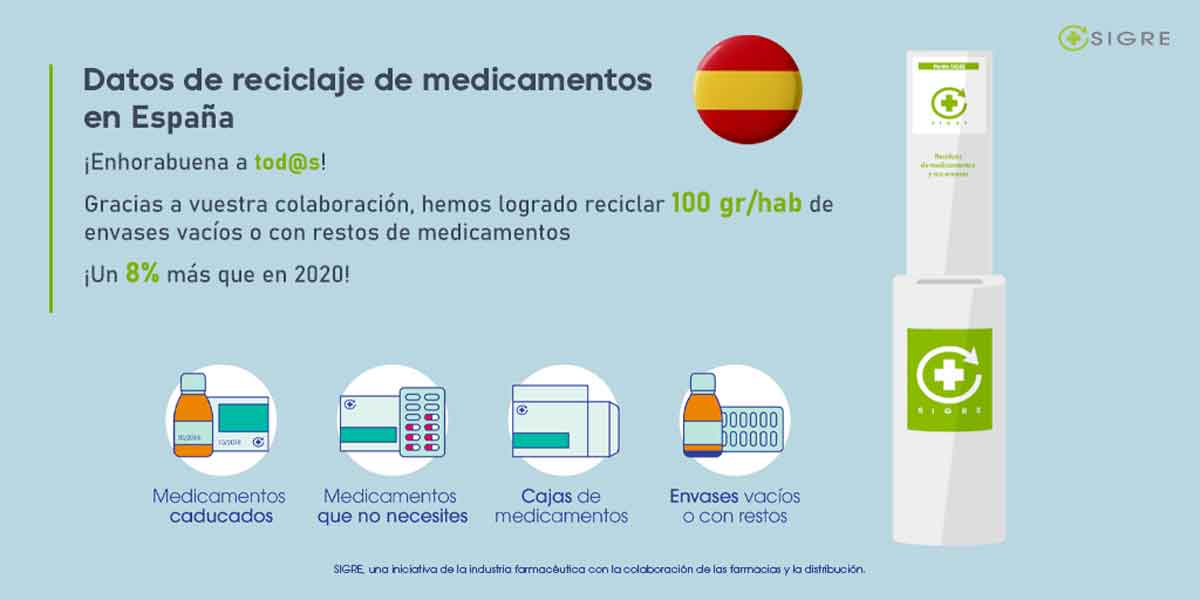 Cada español recicla 100 gramos de envases vacíos o con restos de medicamentos en los Puntos SIGRE