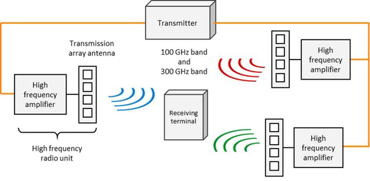 Fujitsu, NTT DOCOMO y NTT iniciarán pruebas conjuntas para la aplicación del 6G