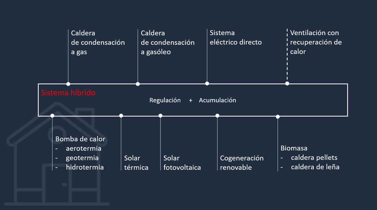 Imagen 2: una bomba de calor híbrida combina varias fuentes de energía utilizando una unidad de control inteligente