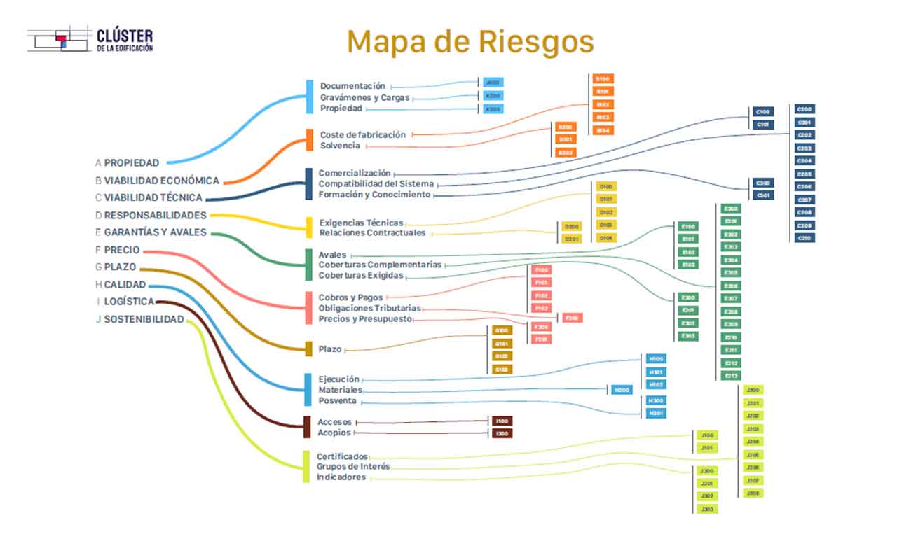 El 52% de los riesgos para la financiación de la construcción industrializada se concentran en la fase de estudio del proyecto
