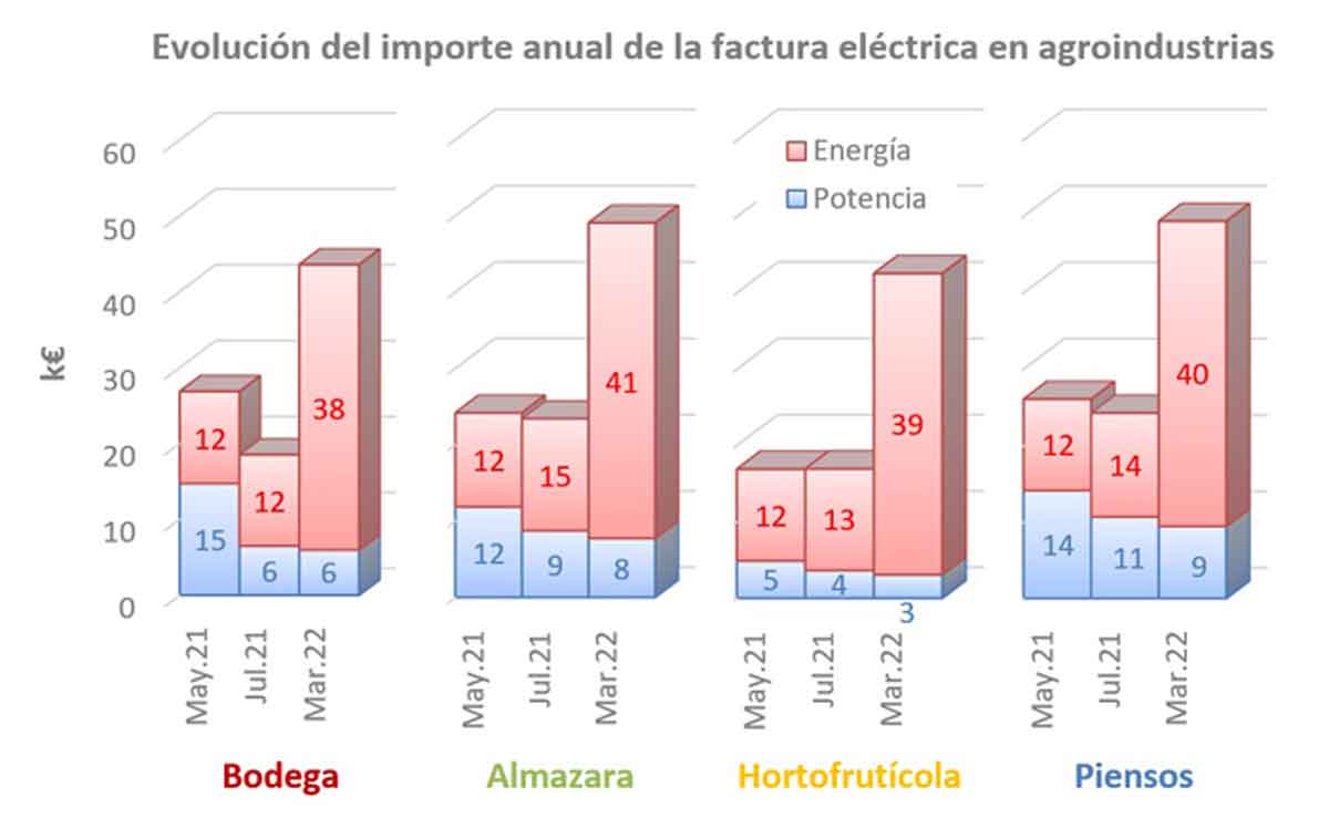 ¿Cómo reducir la factura eléctrica en la industria agroalimentaria?
