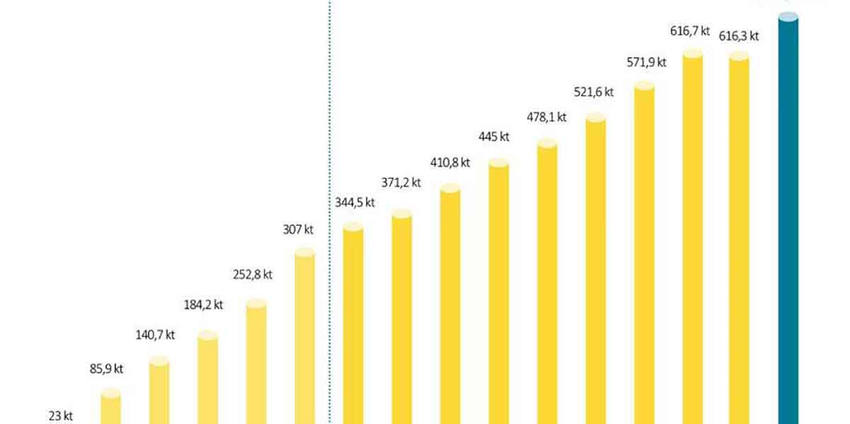 Crece un 10% el reciclado de envases plásticos domésticos en España, alcanzándose las 677.096 toneladas