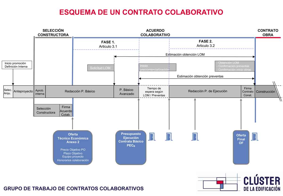 El Clúster de la Edificación plantea un contrato colaborativo entre promotor y constructor para evitar desvíos de precios, plazos y calidad en los proyectos