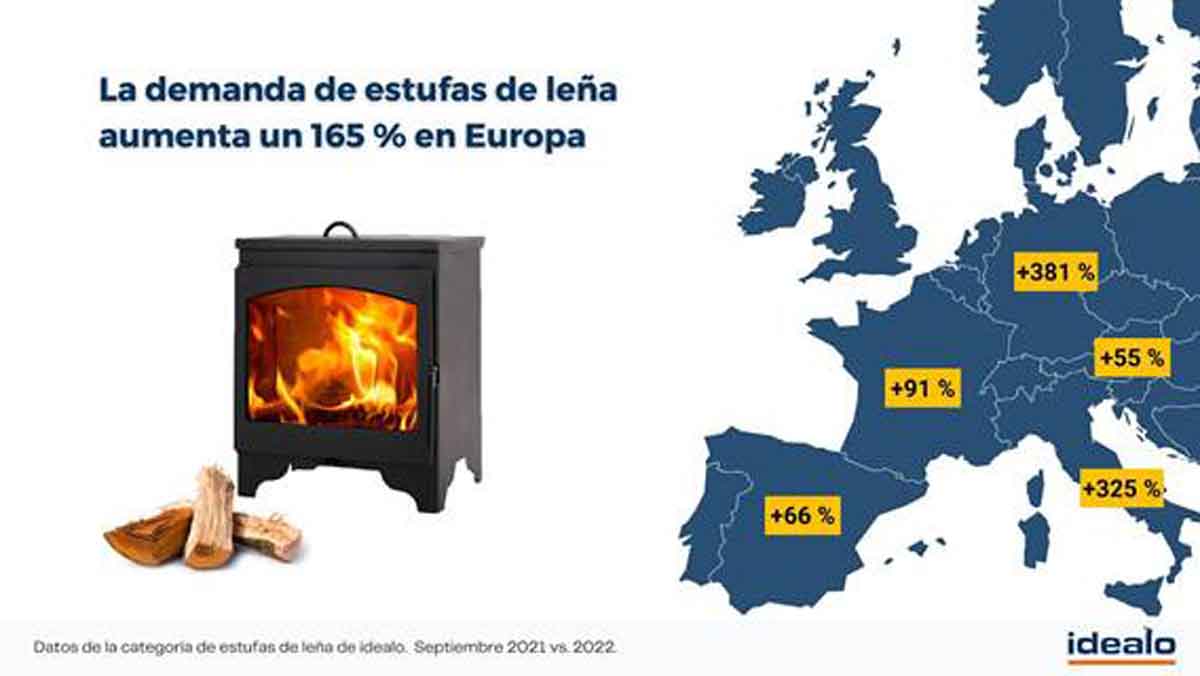 La demanda de estufas de leña aumenta un 165 % en Europa, como alternativa a los altos precios de la electricidad