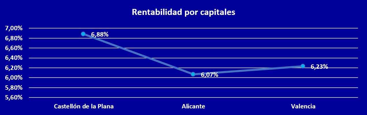 Castellón de la Plana es la capital más rentable de la Comunidad Valenciana, con un beneficio del 6,88%