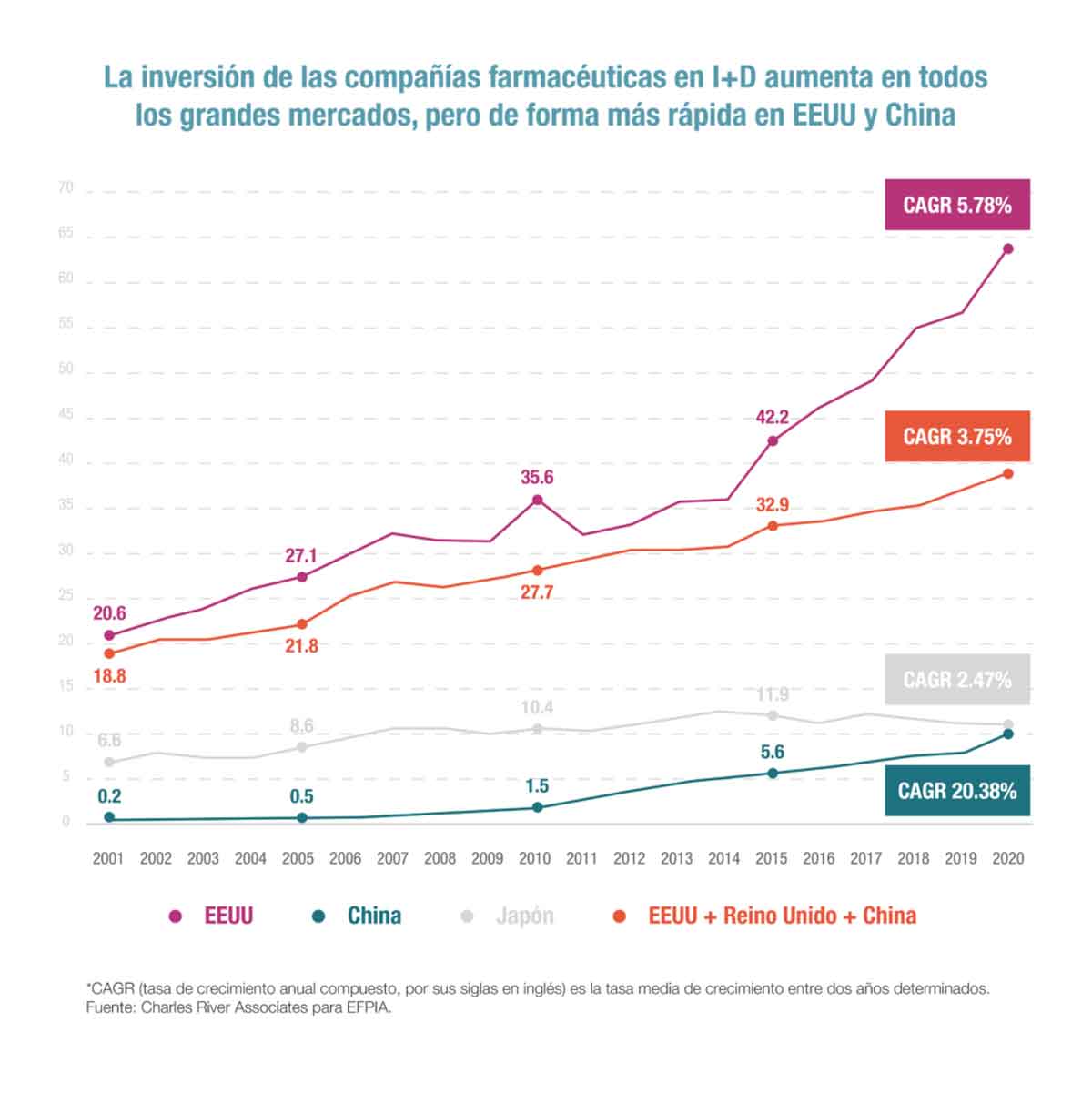 Europa pierde peso en la inversión en I+D de nuevos medicamentos frente al empuje de EEUU y China