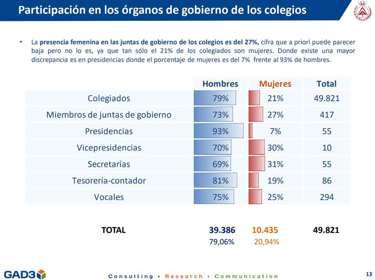 El 56% de las arquitectas técnicas cree que se ha avanzado en igualdad de género en la profesión