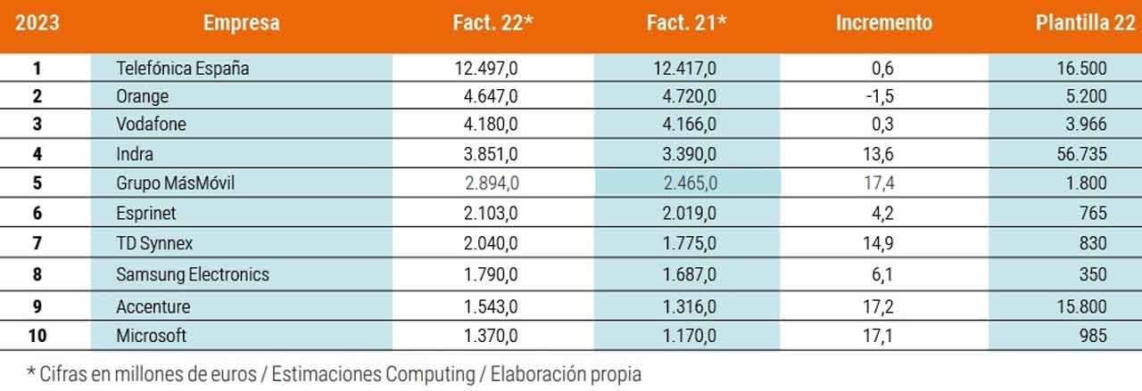 Las TIC crecen un 6,1% en 2022