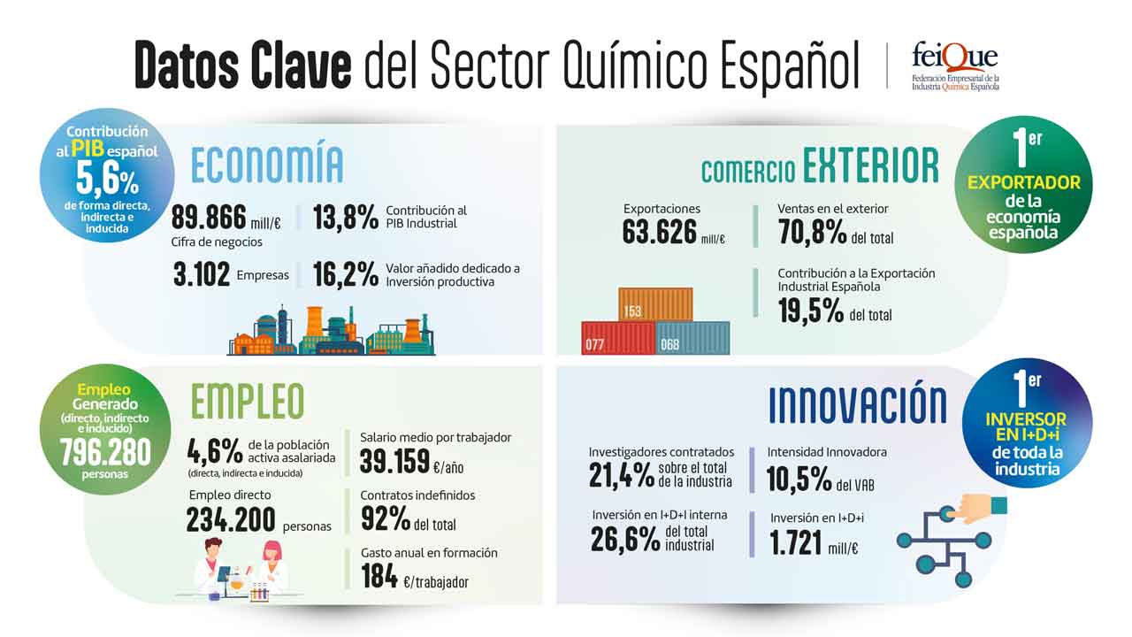 El sector químico mantuvo estable su producción en 2022 y afronta un año marcado por la evolución de los precios energéticos