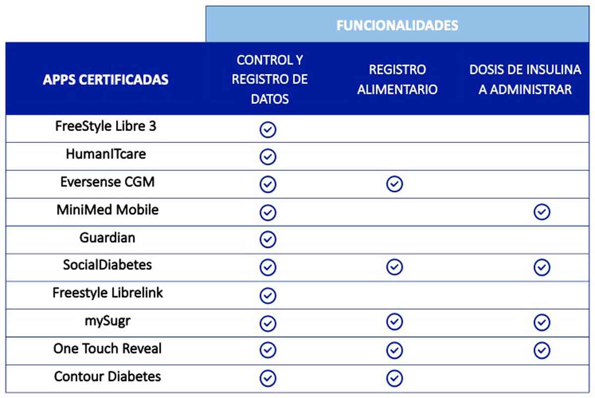 ¿Tienes diabetes? Toma nota de estas Apps que pueden ayudarte en el manejo de la enfermedad