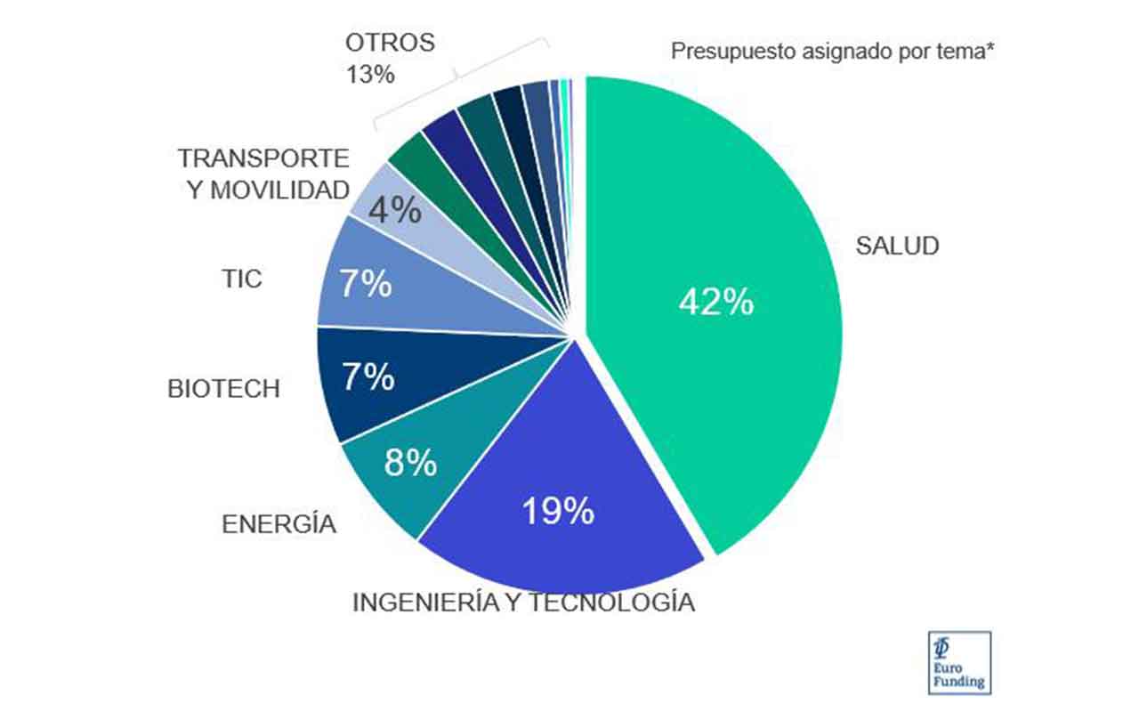 Claves para tener éxito en EIC Accelerator, el programa europeo que financia a startups y PYMES disruptivas