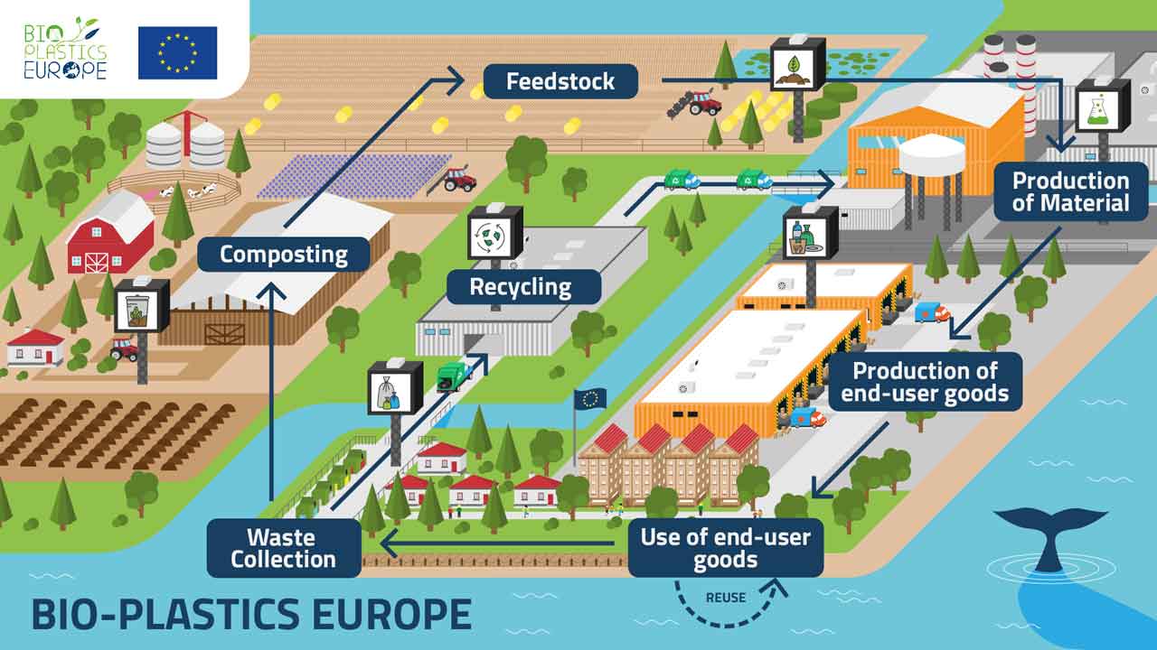 Estudiando el futuro de los bioplásticos y su papel en la mitigación de los problemas ambientales de los plásticos.