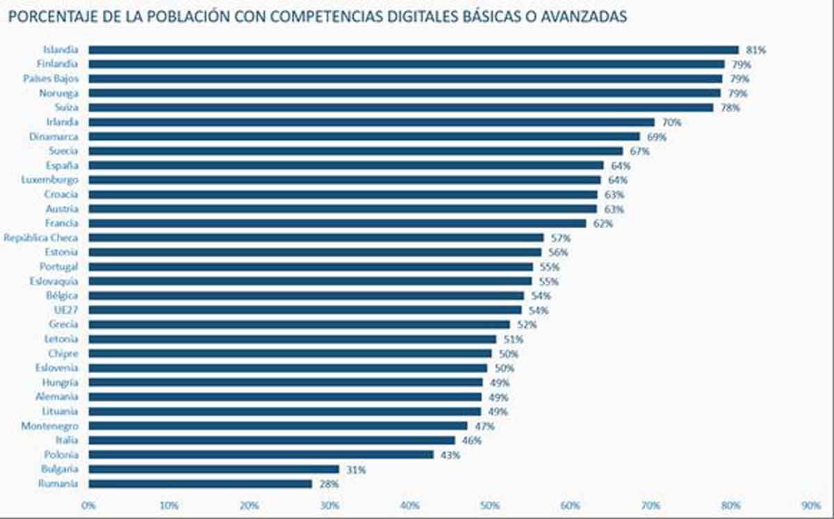 España, diez puntos por encima de la media comunitaria en habilidades digitales