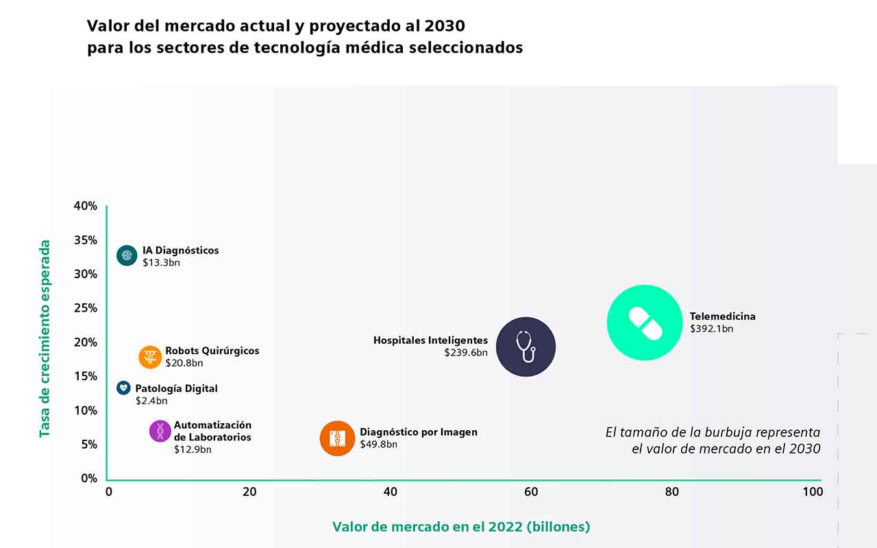 La financiación inteligente, clave para posibilitar el crecimiento estimado de tecnología médica
