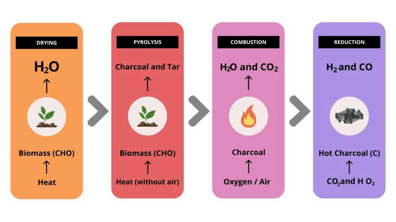 Gasificación: método termoquímico para el tratamiento sostenible de residuos