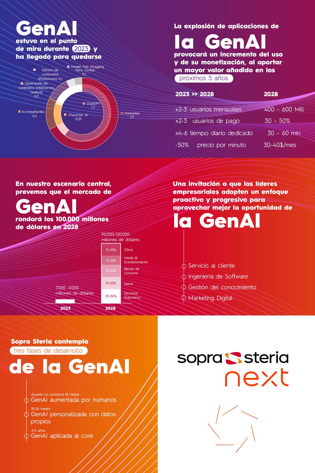 IA generativa: un mercado de 100.000 millones de dólares en 2028,