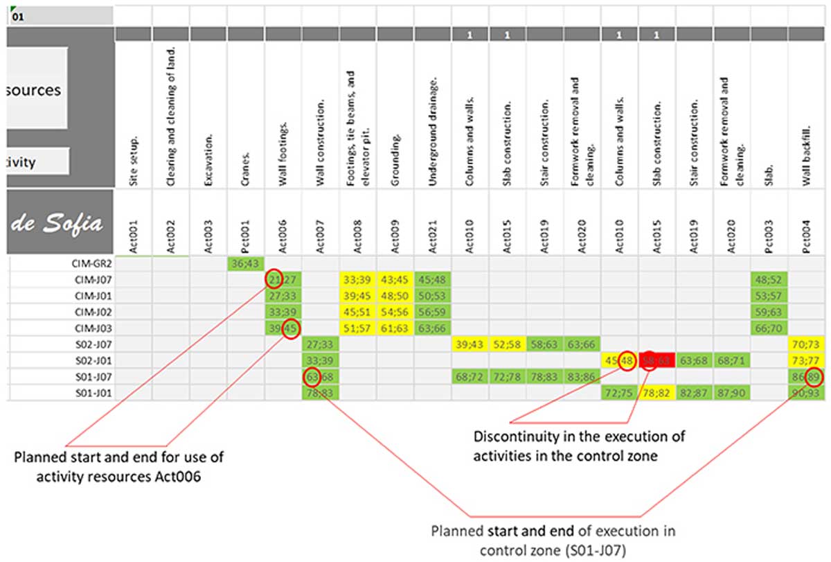 Visualización del flujo de trabajo y tiempos muertos en un proyecto de construcción con la herramienta Tablero de Sofía de la UPM