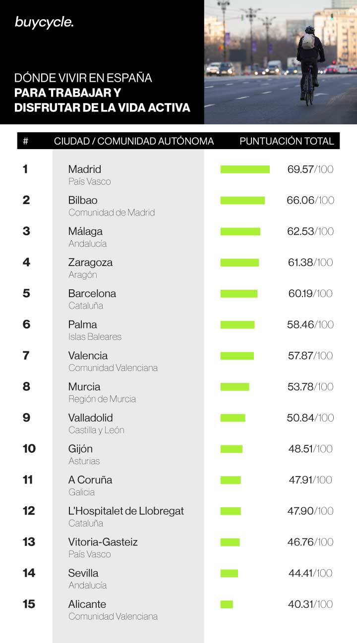 Estudio de buycycle sobre las mejores ciudades para desplazarse al trabajo en bicicleta en España.