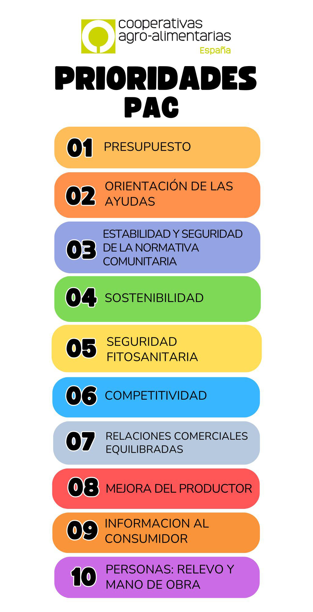 Infografía con las 10 prioridades de las cooperativas de frutas y hortalizas de Francia, Italia y España sobre la PAC post 2027