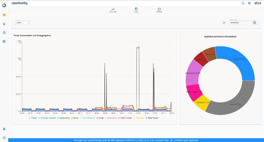 OPENTUNITY Reaches Key Milestones: Advancing Smart Grid Innovation Across Europe