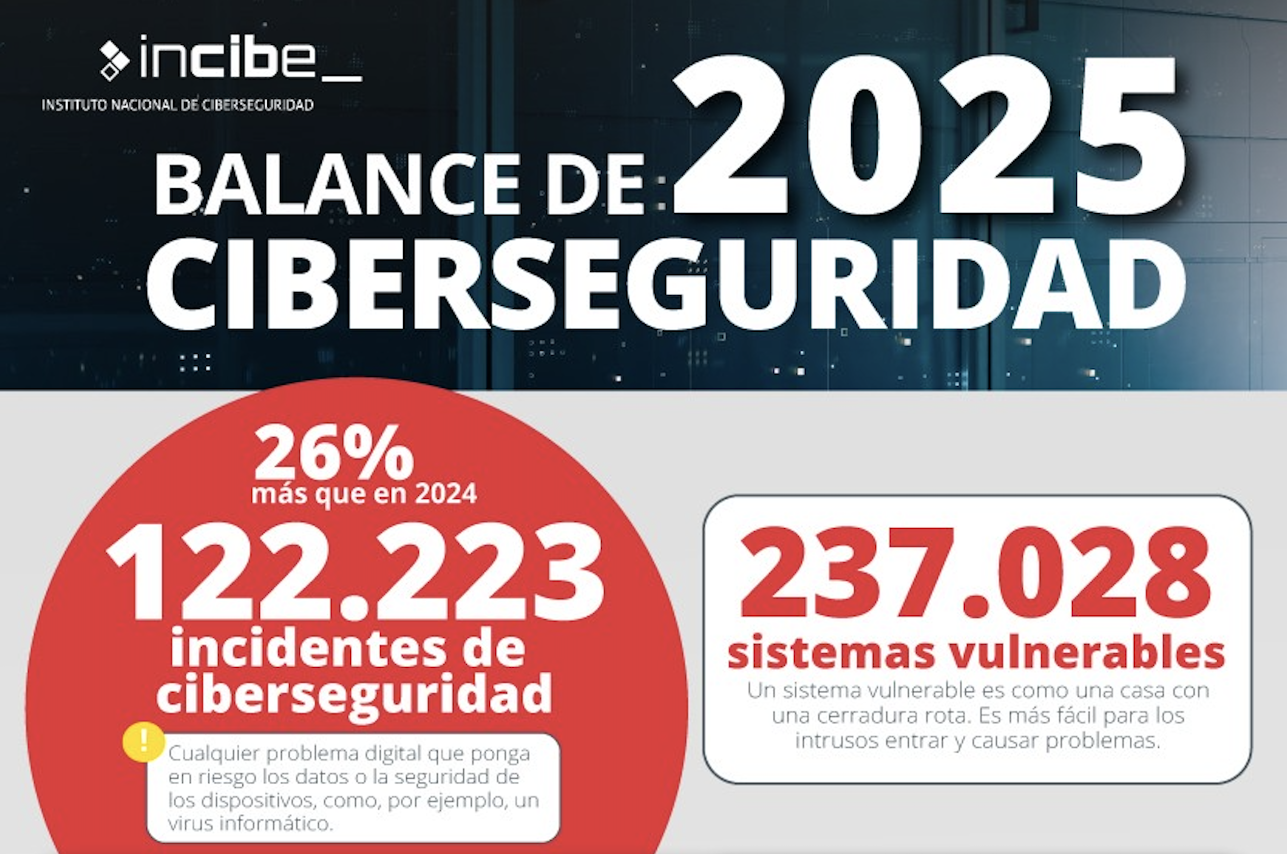 INCIBE detectó más de 122.000 incidentes de ciberseguridad en 2025