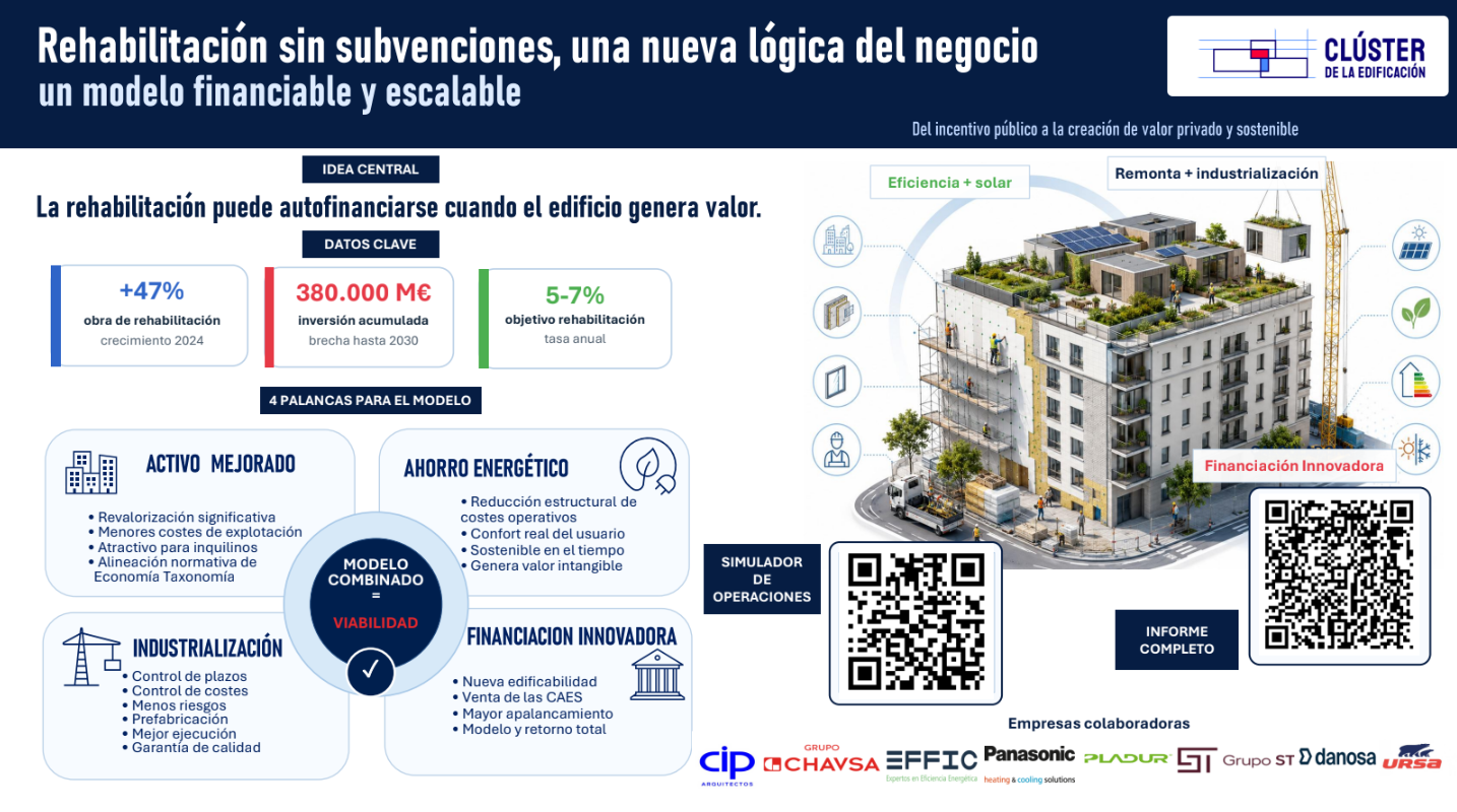 El Clúster de la Edificación propone nuevas fórmulas para financiar la rehabilitación energética con independencia de las subvenciones