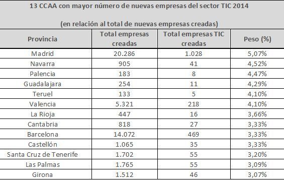 Mayor número nuevas empresas sector TIC 2014 Mayor número nuevas empresas sector TIC 2014