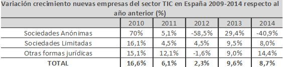 Crecimiento TIC en España Crecimiento TIC en España
