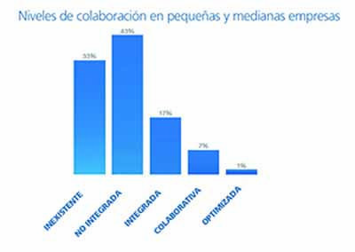 Niveles de colaboración Pymes