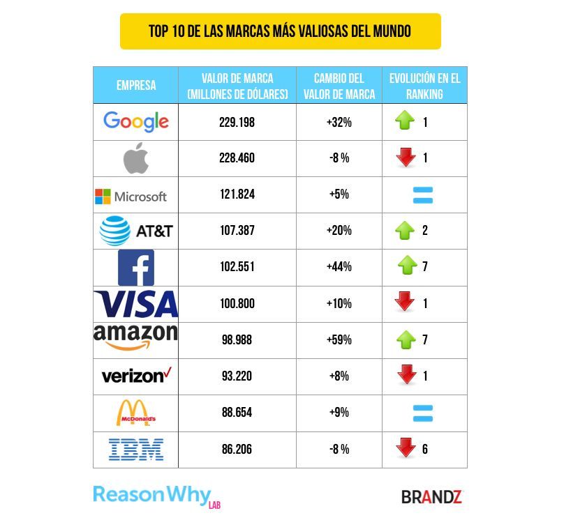 Top 10 de las marcas más valiosas del mundo
