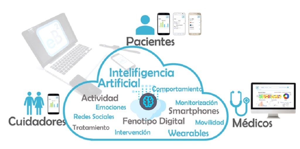 eB2-MindCare:  nueva solución de IA para salud mental