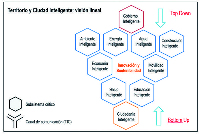 Territorio y ciudad inteligente