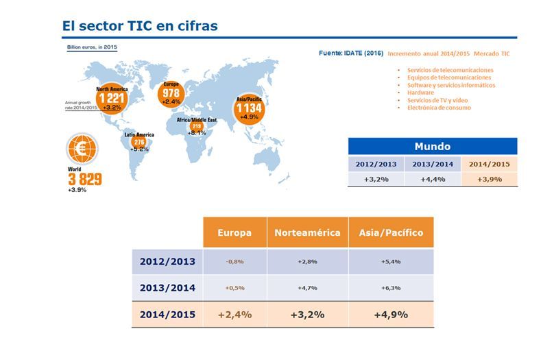 TIC en cifras