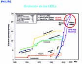 Gráfico de LEDS