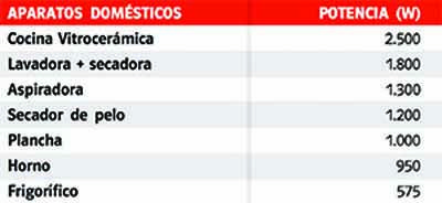 Consumo hogar