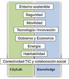 Gráfico City Lab